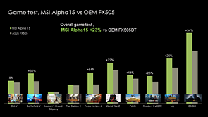 MSI Alpha 15 vs. Asus FX505 Grafik-Benchmarks (Radeon RX 5500M vs. angeblicher GeForce GTX 1650 Mobile)